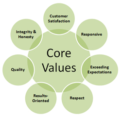 lavanya core values